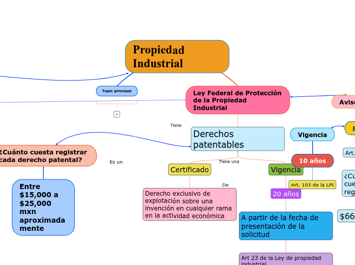 Propiedad Industrial - Mind Map